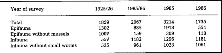 Table 1. Constancy (expressed in ranks 0 to 4) of benthic invertebrates dredged from 4 sites in the Norderaue, in 1924 {H & K: p