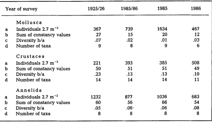 Table 3. Numerical characteristics Of major macrozoobenthic taxa from 17 sites (2.7 m 2} in the Norderaue area, sampled in 1925/26, in 1985 and 1986