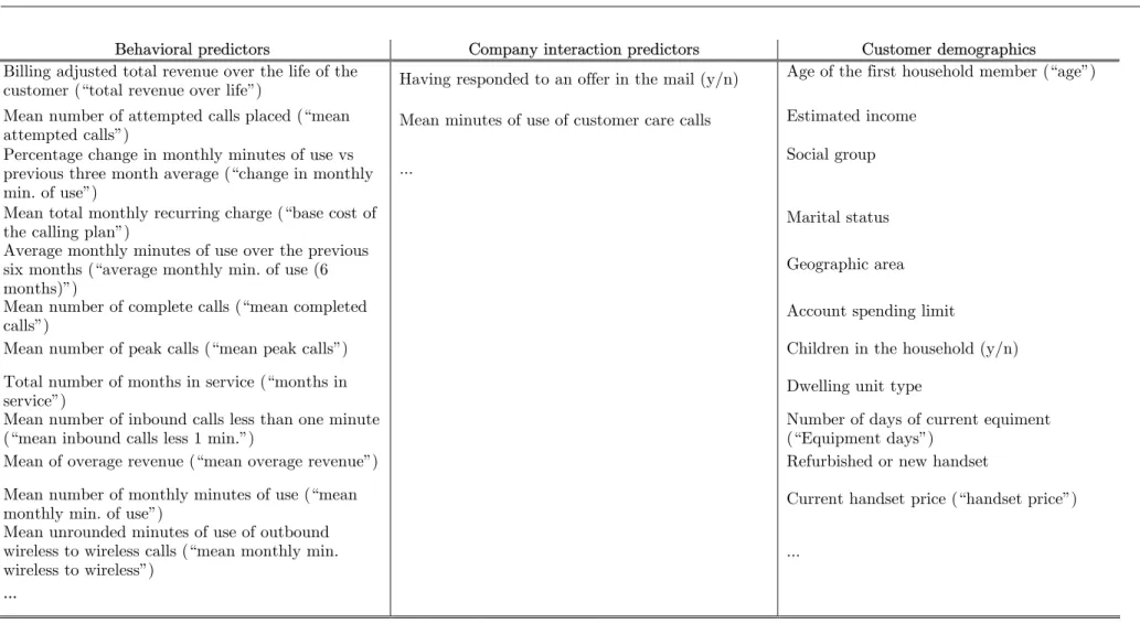 Table 1: Description of the churn predictors 
