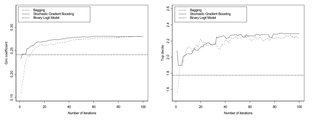 Figure 1: Validated gini coefficient (left) and top-decile lift (right) for bagging, stochastic gradient boosting and a binary logit  model as a function of  B 0 20 40 60 80 100 Number of iterations0.150.200.250.30Gini coefficientBagging