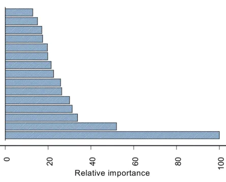 Figure 2: Variables’ relative importance for bagging 