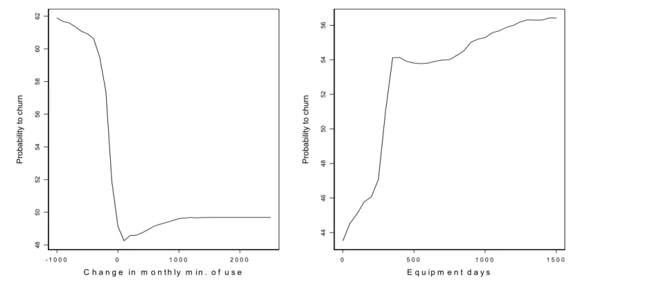 Figure 3: Partial dependence plots for “change in monthly min. of use” and “equipment days” for bagging  - 1 0 0 0 0 1 0 0 0 2 0 0 0 C h a n g e   in   m o n t h ly   m in 