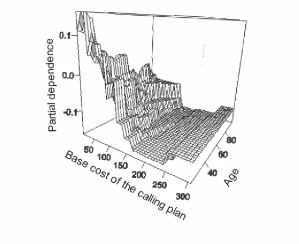 Figure 4: Partial dependence plot for the “base of cost of the calling plan” and “age” for bagging 