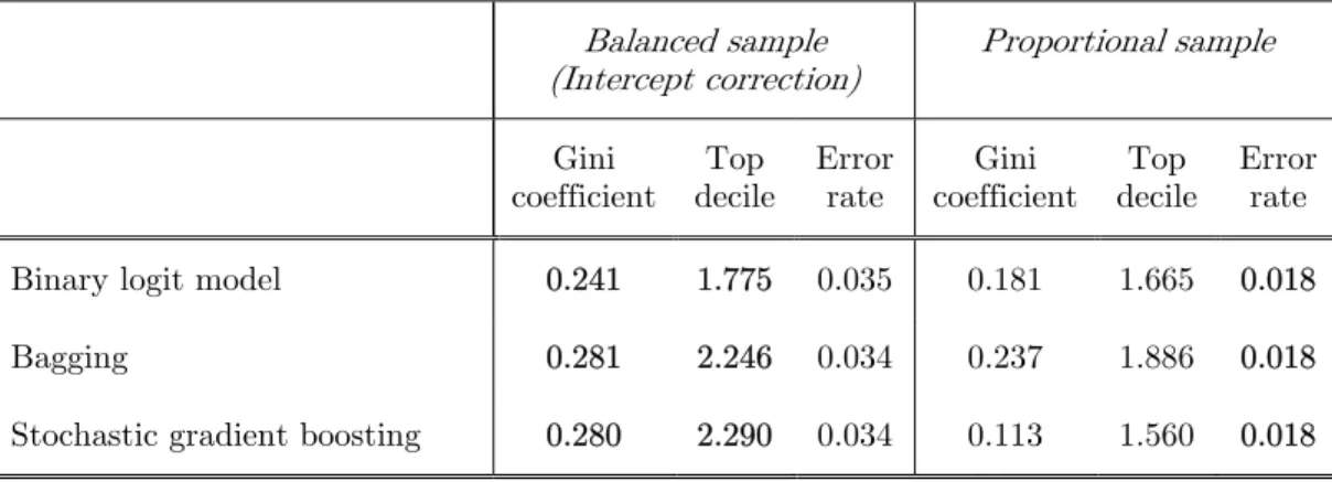 Table 4: Validated gini coefficient, top-decile lift and error rate with a balanced  and a proportional calibration sampling