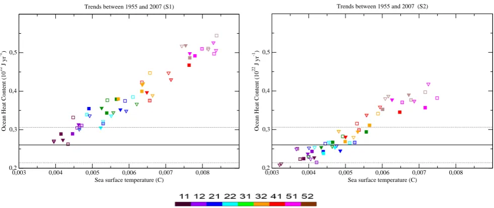 Fig. 8. Trend in ocean heat content in the upper 700 m (10to one simulation, either for S1 (left) or S2 (right) sulphate aerosol forcing