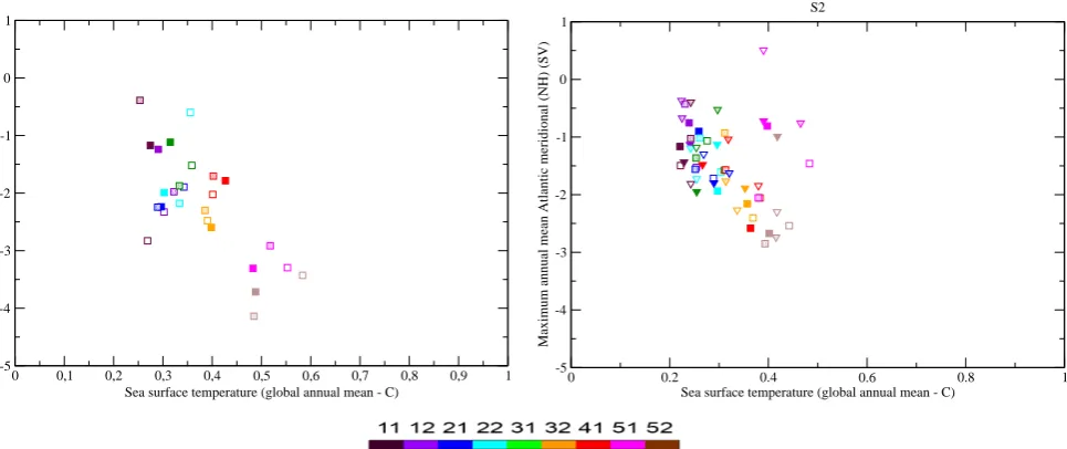 Fig. 9. Change in the maximum of the North Atlantic meridional overturning streamfunction (Sv) wrt change in the global annual mean seasurface temperature (◦C)