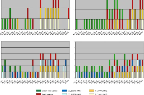 Fig. 10. Summary of the performance of the Conc (top) and Efor (bottom) simulations to reproduce the observed trend of the time evolutionfor atmospheric CO1979 and 2006 or 1979 and 2007