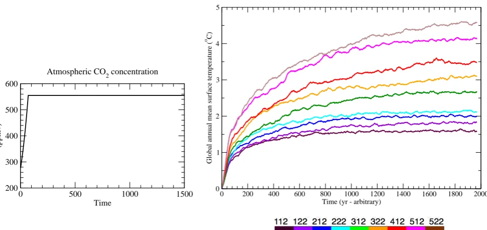 Fig. 1. Atmospheric COin response to this perturbation according to the selected model parameter sets (right)