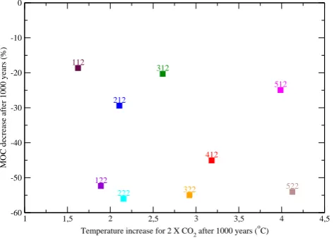 Table 2. Main features of the model climate using different param-eter sets (ﬁrst column).