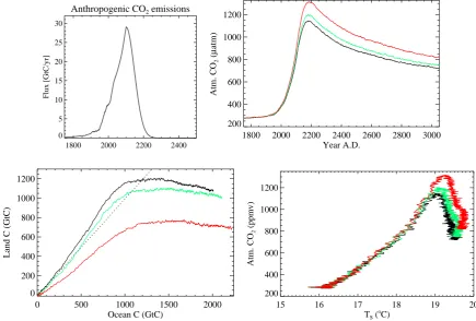 Table 3. Model parameter sets for the carbon cycle and their effecttical ﬂux of POM (on the CO2 response