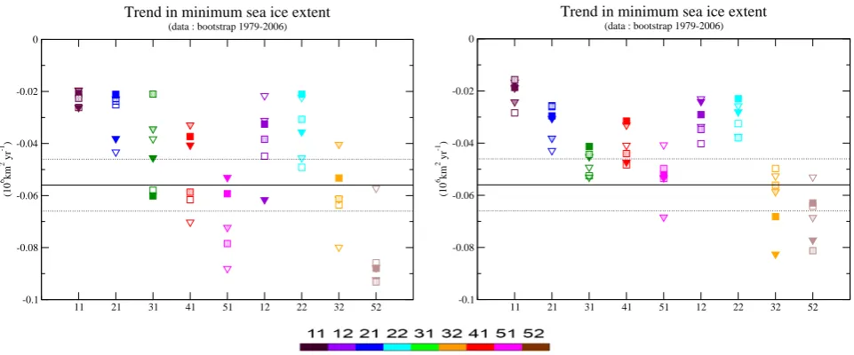 Fig. 7. Trend in minimum Northern Hemisphere sea ice extent between 1979 and 2006. X-axis is for the climate sensitivity, either for S1(left) or S2 (right) sulphate aerosol forcing