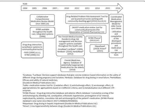 Fig. 1 Medication risk management tools and databases launched in Finland since 2004 and currently widely available in health care andcommunity pharmacies
