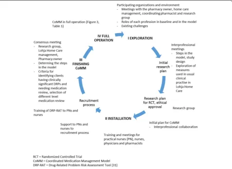 Fig. 2 Development process of coordinated medication management model (CoMM) using action research method (modified from Lewin 1946[21], Meyer 2000 [22])