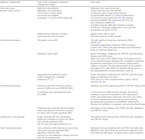Table 1 Agreed tasks of each healthcare professional and tools used in the coordinated medication management model (CoMM)
