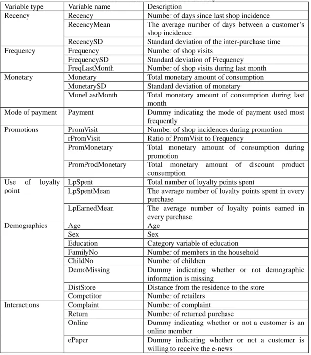 Table 1.    Variables Used in this Study  Variable type  Variable name  Description 