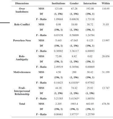 Table 3: Summary Of anova For 2x2 Design In respect Of job Stress Scores.