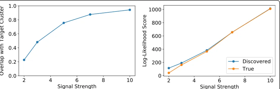 Fig. 10 Left: Overlap between the discovered cluster and the target circular cluster for different signal strength levels