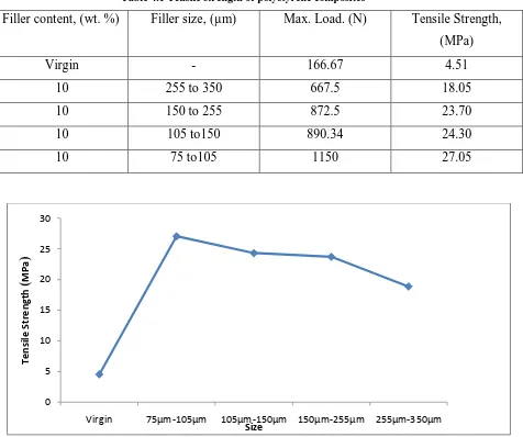 Table 4.1 Tensile strength of polystyrene composites 