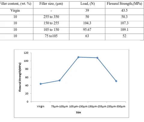 Table 4.2 Flexural strength of polystyrene composites 