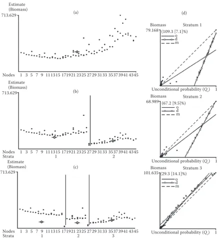 Fig. 9. (a) Estimates along the stem of an old pine and effect of the stratification of the crown into two (b) and three strata (c)