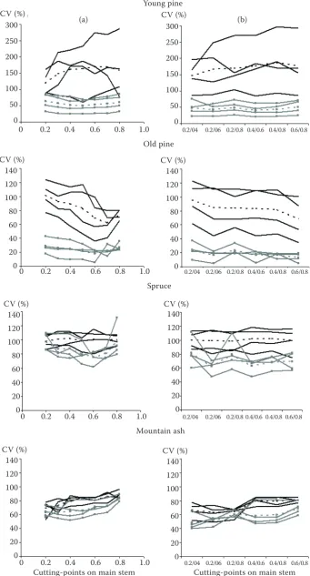 Fig. 10. Coefficient of variation (n = 1) of the target variable for the tree with (black) and without a stem (grey lines) after the division of the crown into (a) two and (b) three strata (compared to the coefficient of variation without stratification)