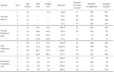Table 1. Characteristics of the measured trees