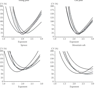 Fig. 4. Relationship between the target variable and the unconditional probabilities of the segments for different functions of the diameter (D) of the segments as the auxiliary variable for an old pine (auxiliary variable: DExponent)