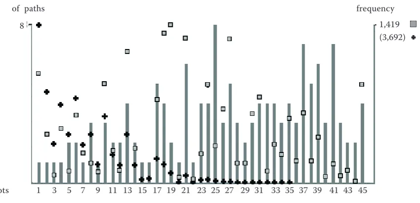 Fig. 6. Distribution of the selected paths along the stem (last node of the path on stem) of an old pine (tree 1) for two different auxiliary variables (classical RBS: 10,000 samples of size 2)