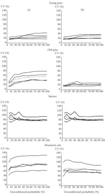 Fig. 8. Coefficient of variation (n = 1) of the target variable after the deletion of larger segments (auxiliary variable: (a) Cross section, (b) DiameterExponent; exponent: young pine, 2.05; old pine, 2.25; spruce, 2.0; European mountain ash, 2.55)