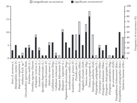 Fig. 2. The frequency of occurrence of recorded species*Insignificant sporadic occurrences of several individuals or feed marks that could not affect the physiological condition of the 