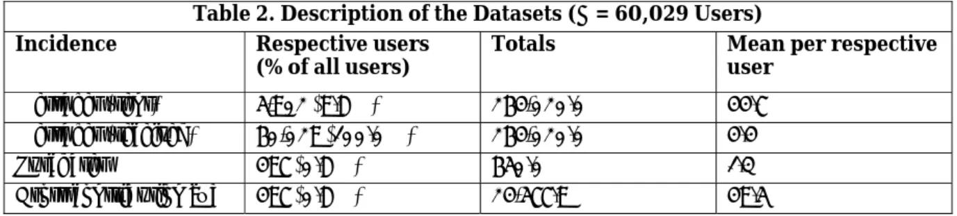 Table 2. Description of the Datasets (n = 60,029 Users) 