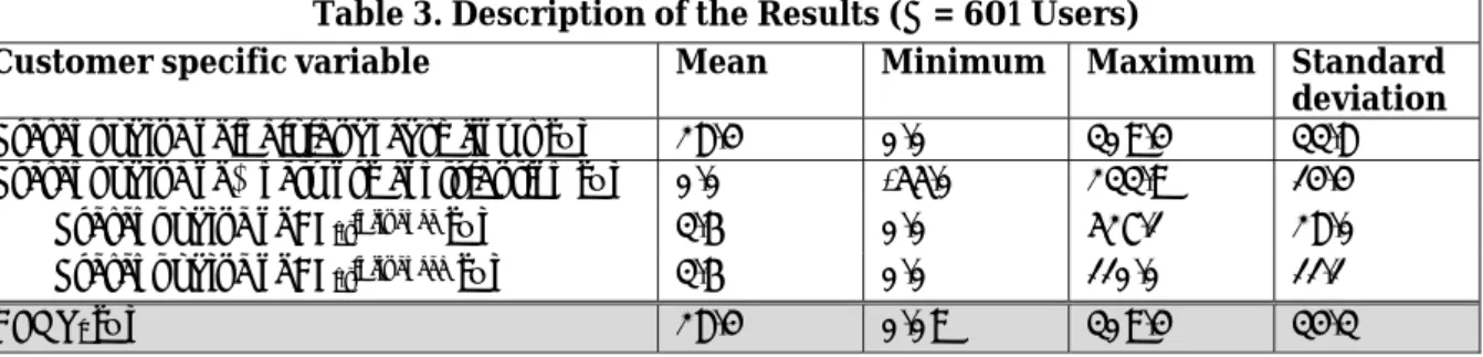 Table 3. Description of the Results (n = 601 Users) 