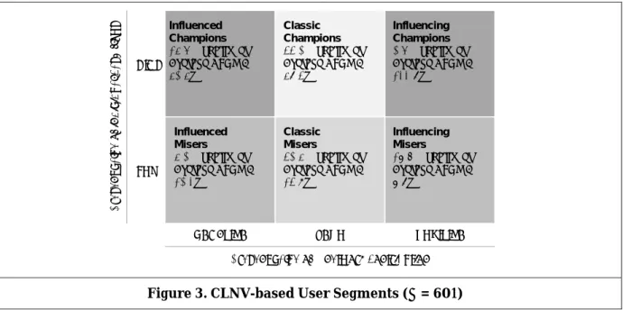 Figure 3. CLNV-based User Segments (n = 601)