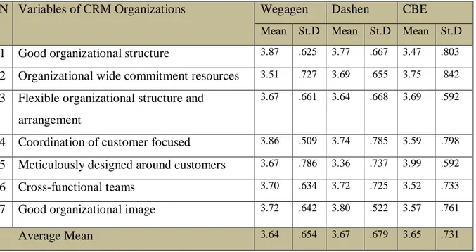 Table 4.5: Descriptive statistics of CRM organization 