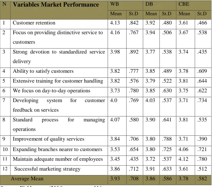 Table 4.8: Descriptive statistics of market performance 