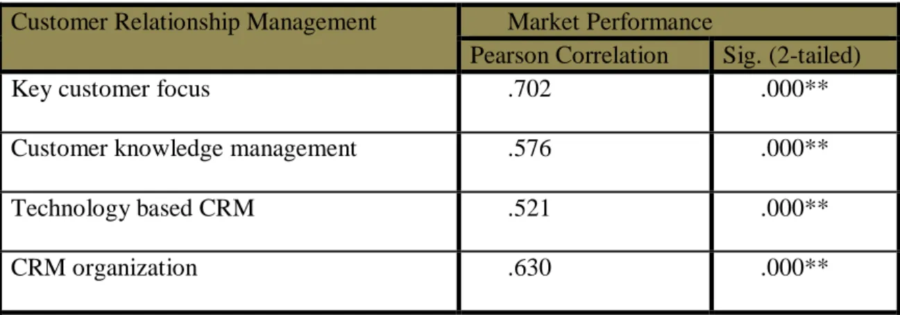 Table  4.10:  Correlations  between  customer  relationship  management  and  market  performance 