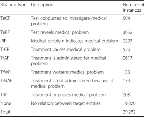 Table 1 – Statistics of the relation extraction dataset (a subsetfrom the 2010 i2b2/VA challenge)