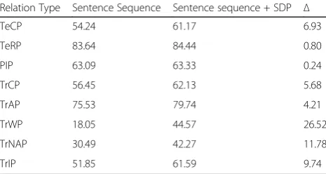 Table 3 – Improvements in F-measure by adding SDP modulefor each relation type