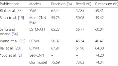 Table 4 – Comparison of performance of different systemsreported on the same i2b2–2010 corpus