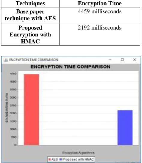 Table 4.1 Encryption time with AES and Proposed Hybrid RSA with HMAC  