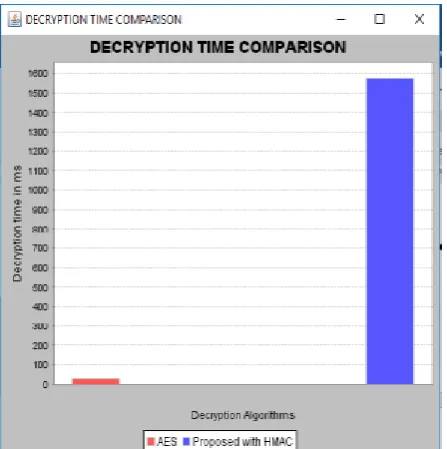 Figure 4.8 Representing comparison of decryption time of proposed algorithm with respect to AES algorithm   