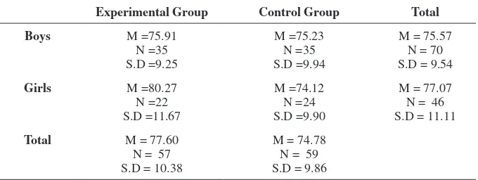 Table 1: group wise Mean, S.D. and N values of boys and girls on post test scores of critical thinking Dispositions.