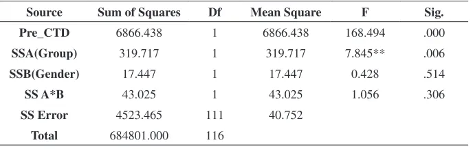 Figure 1: Bar graph showing group wise mean scores of critical thinking dispositions.