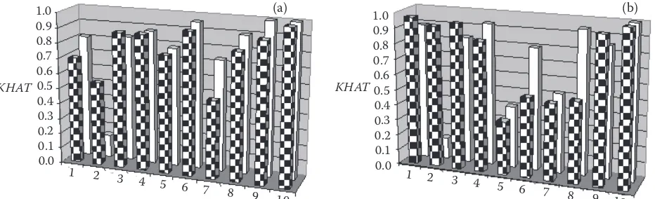 Fig. 2. Comparison of KHAT omission (a) and commission (b) statistics employing texture or spectral characteristics ( 1     2      3     4      5     6      7      8      9     10 texture, 