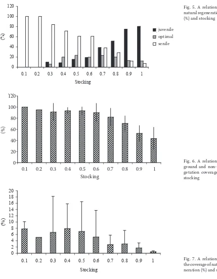 Fig. 5. A relation between natural regeneration phases 