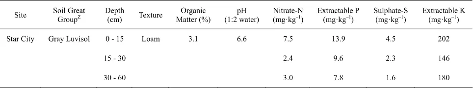 Table 1. Some characteristics of soil in spring 2009 at initiation of field experiments at Star City in northeastern Saskatchewan