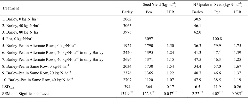 Table 3. Seed yield, N uptake of seed and land equivalency ratio (LER) for barley and pea, grown as sole crops or in various inter-crop combinations at Star City, Saskatchewan (average of 2009 to 2011, Experiment 1)