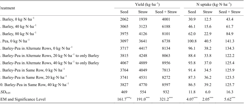 Table 5. Yield and N uptake of seed, straw and seed + straw for both crops of barley and/or pea together, grown as sole crops or in various intercrop combinations at Star City, Saskatchewan (average of 2009 to 2011, Experiment 1)