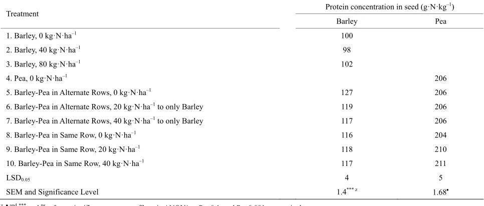 Table 6. Protein concentration in seed of barley and pea grown as sole crops compared to various combinations of barley and pea intercrop treatments for similar N rates at Star City, Saskatchewan (average of 2009 to 2011, Experiment 1)