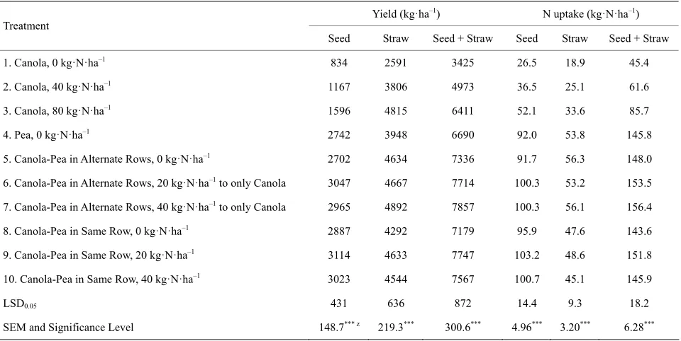 Table 10. Yield and N uptake of seed, straw and seed + straw for both crops of canola and/or pea together, grown as sole crops or in various intercrop combinations at Star City, Saskatchewan (average of 2009 to 2011, Experiment 2)